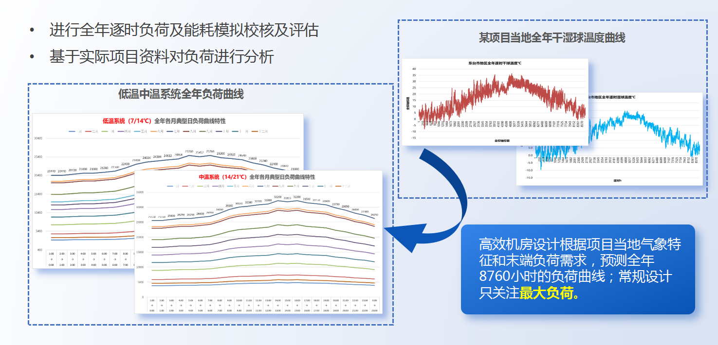 實現基于8760小時(shí)趨真負荷模拟的(de)高(gāo)效機房(fáng)精細設計.png