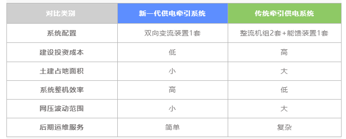 雙向變流和(hé)傳統牽引供電對(duì)比.png